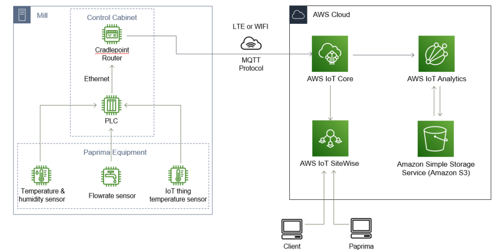 All the sensors installed by Paprima Industries are connected through WIFI and send collected data to a cloud.